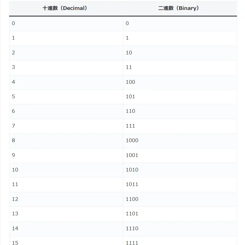 二進数と十進数の変換表